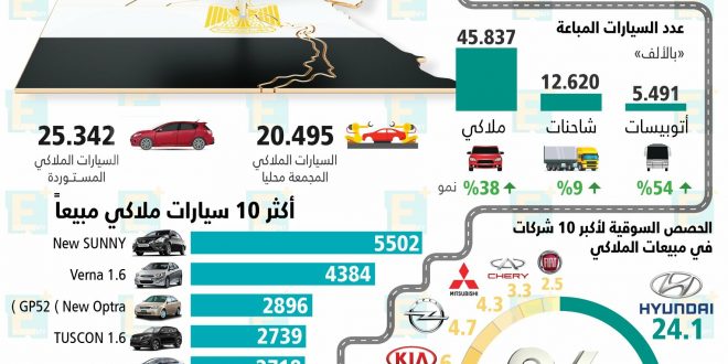 عدد السيارات في مصر - تعداد السيارات لعام 2019 2233