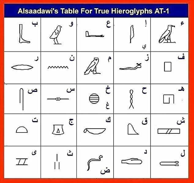 الحروف المصرية القديمة - الهيروغليفيه لغه الفراعنه 1384