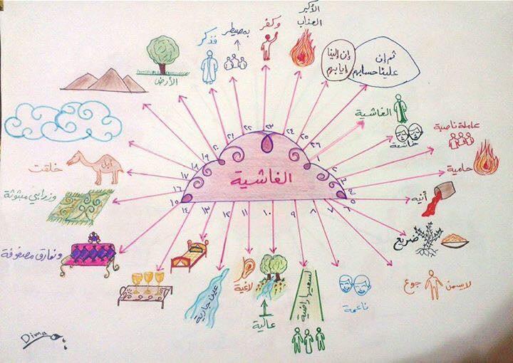 الخرائط الذهنية للقران الكريم - الطريقه الميسره لحفظ وفهم ايات القران 2470