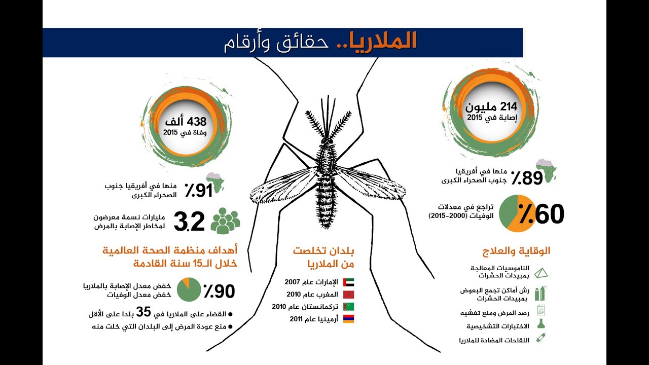 عاوز علاج لمرض الملاريا هقلك , ما هو مرض الملاريا