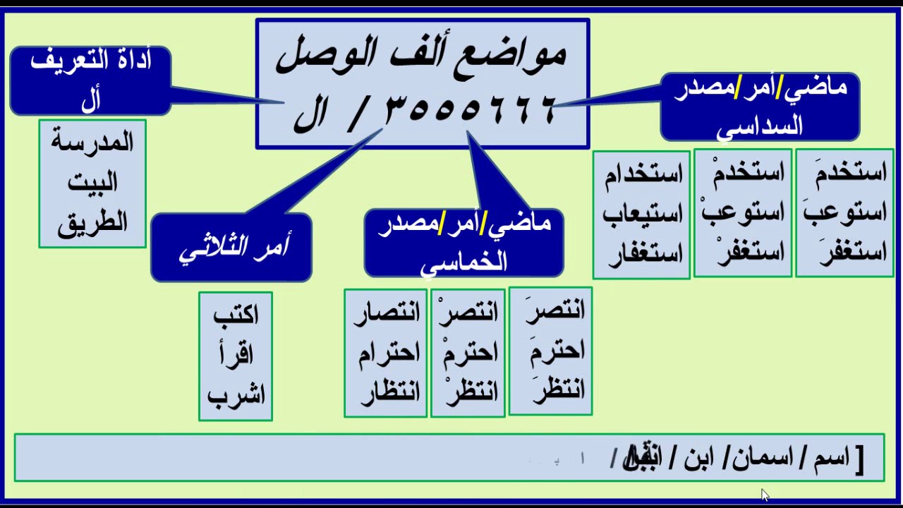 حركة الهمزة في كلمة المدفاة- ما نوع حركة الهمزة في مدفأة- 9731 1