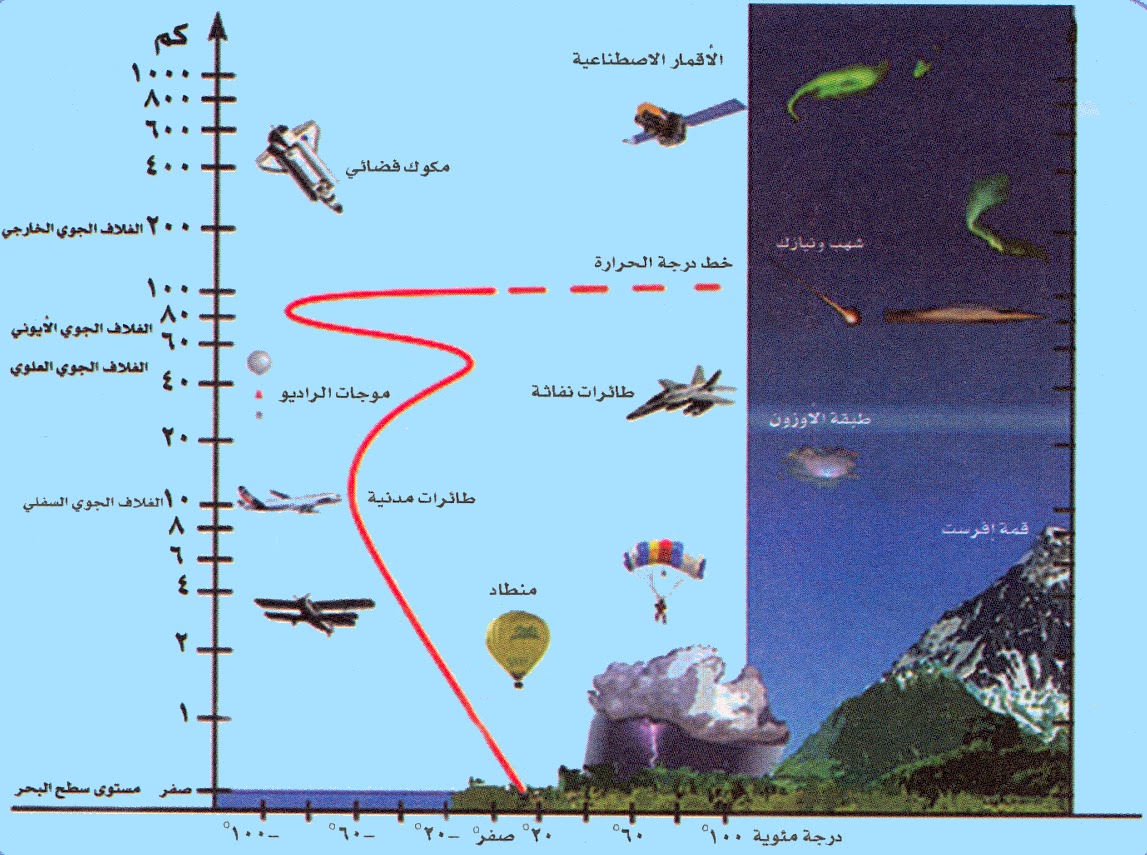 صور طبقات الغلاف الجوي - صور موضحه طبقات الغلاف الجوي 4022 6