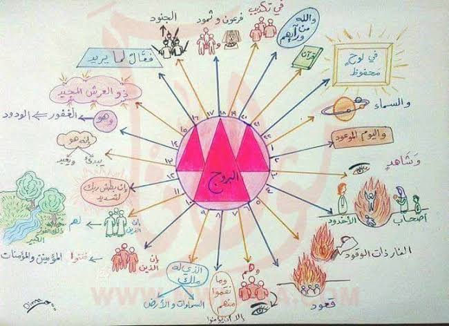 الخرائط الذهنية للقران الكريم - الطريقه الميسره لحفظ وفهم ايات القران 2470 5