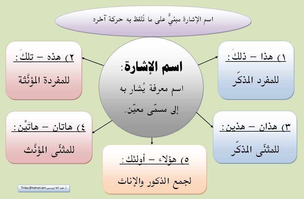 اعراب اسماء الاشارة - تعرف على انواع اسماء الاشارة وعددها وطريقة اعرابها 3718 7