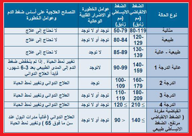 الصداع وعدم التفكير هقولك السبب - سبب ارتفاع الضغط 6514 2