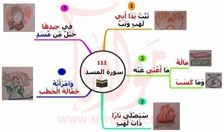 الخرائط الذهنية للقران الكريم - الطريقه الميسره لحفظ وفهم ايات القران 2470 8