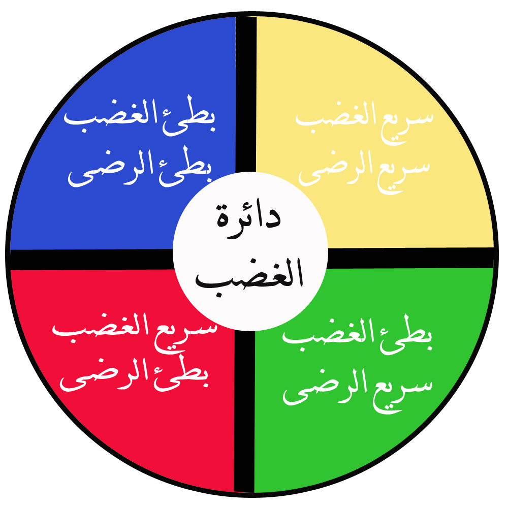 خواطر عن الغضب - امر من النبي لا تغضب 2435 8