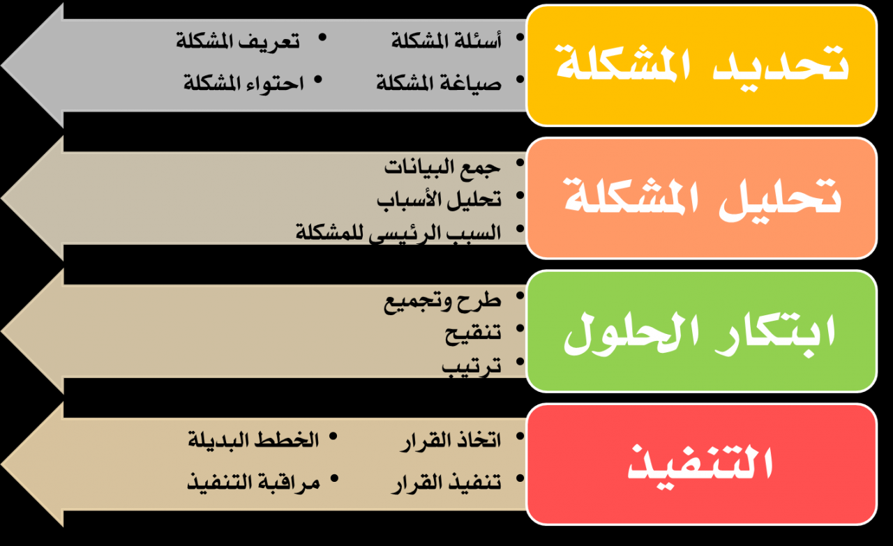 طريقة حل المشكلات - فكر بالعقل والمنطق 2893 1