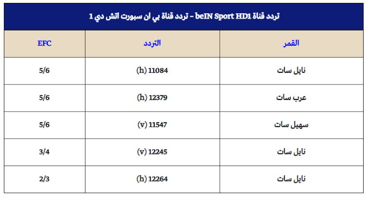 تردد قناة Bein Sport على النايل سات الغير مشفرة - باقوي اشاره لمتابعه الدورات الرياضيه 2589