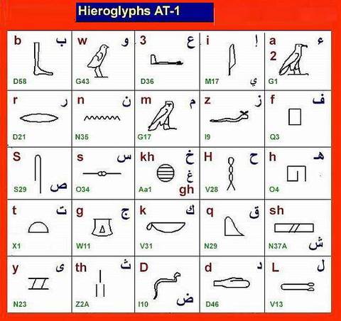 الحروف المصرية القديمة - الهيروغليفيه لغه الفراعنه 1384 1