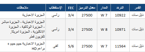 تردد قناة الجزيرة الرياضية الاخبارية - سهولة الحصول علي قناة الجزيرة الرياضية 2719 2