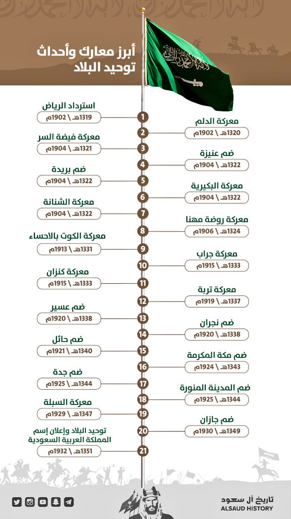 متى تم توحيد المملكة العربية السعودية - تعرف على تاريخ المملكة العربية السعودية 3767 1