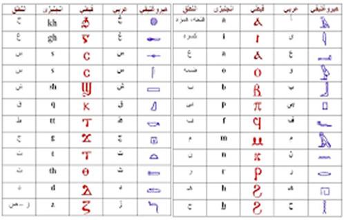 الحروف المصرية القديمة - الهيروغليفيه لغه الفراعنه 1384 5