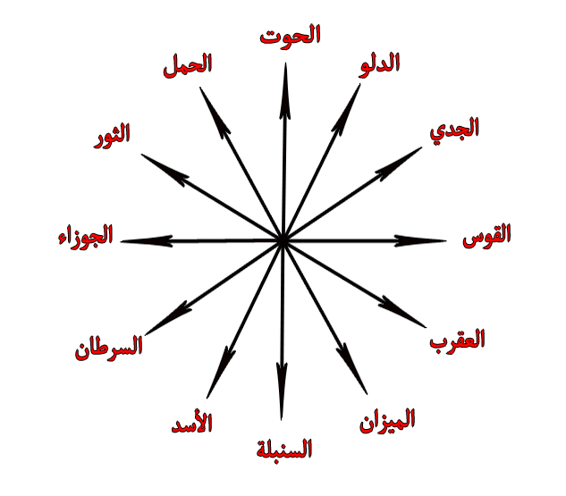 توافق الابراج مع بعضها - اعرف البرج الذي يوافق برجك 1297 1