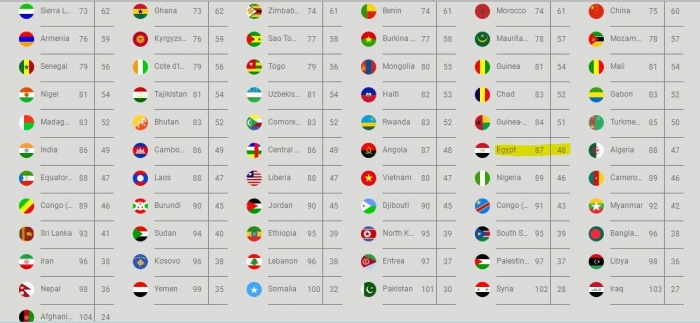 ترتيب جوازات السفر حسب القوة - القوه فى عدد بلاد السفر بدون تاشيره 1397 1